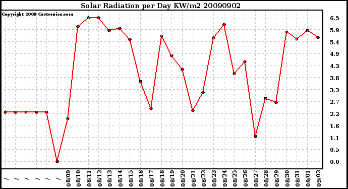 Milwaukee Weather Solar Radiation per Day KW/m2