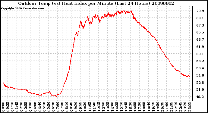 Milwaukee Weather Outdoor Temp (vs) Heat Index per Minute (Last 24 Hours)