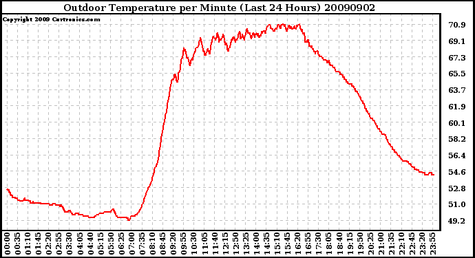 Milwaukee Weather Outdoor Temperature per Minute (Last 24 Hours)