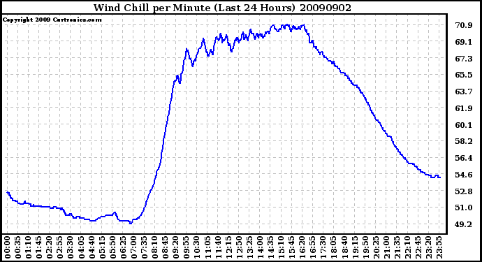 Milwaukee Weather Wind Chill per Minute (Last 24 Hours)