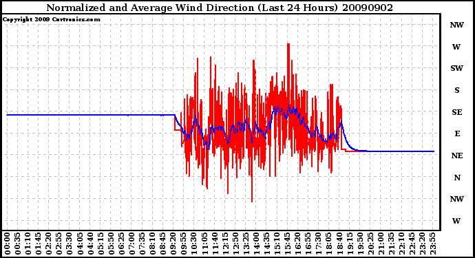 Milwaukee Weather Normalized and Average Wind Direction (Last 24 Hours)