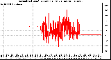 Milwaukee Weather Normalized Wind Direction (Last 24 Hours)