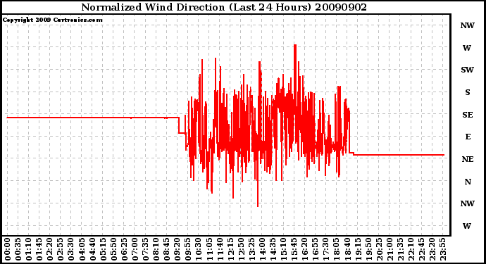 Milwaukee Weather Normalized Wind Direction (Last 24 Hours)