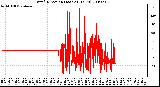 Milwaukee Weather Wind Direction (Last 24 Hours)