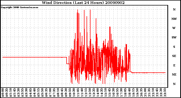 Milwaukee Weather Wind Direction (Last 24 Hours)