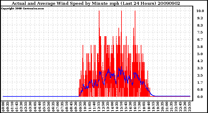 Milwaukee Weather Actual and Average Wind Speed by Minute mph (Last 24 Hours)