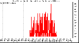 Milwaukee Weather Wind Speed by Minute mph (Last 24 Hours)