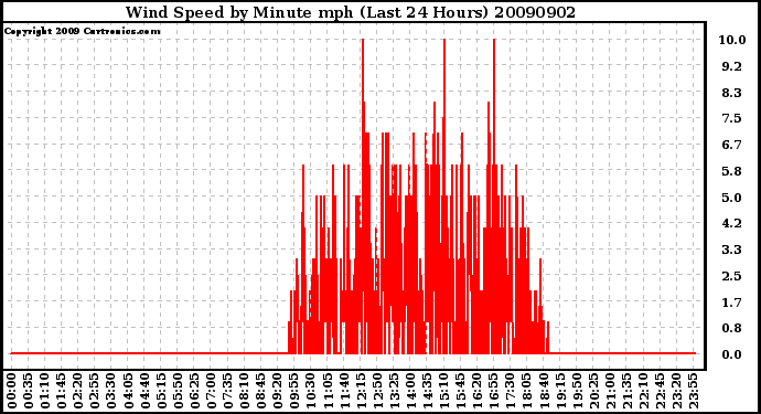 Milwaukee Weather Wind Speed by Minute mph (Last 24 Hours)