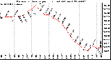 Milwaukee Weather Barometric Pressure per Hour (Last 24 Hours)