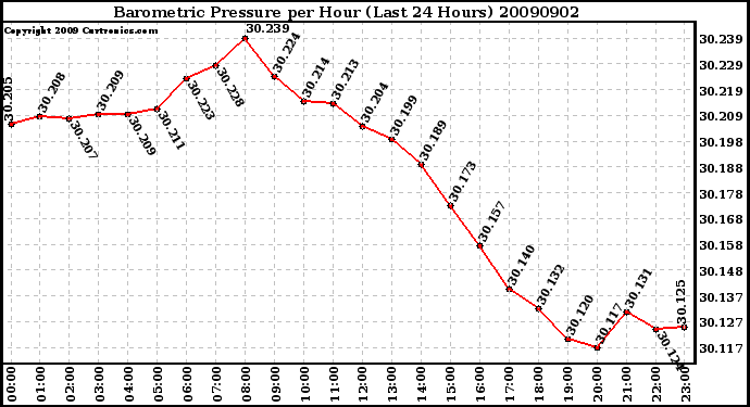 Milwaukee Weather Barometric Pressure per Hour (Last 24 Hours)