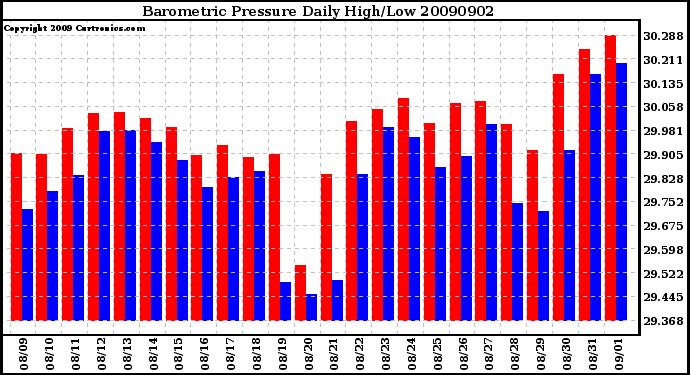 Milwaukee Weather Barometric Pressure Daily High/Low