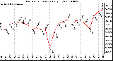 Milwaukee Weather Barometric Pressure Daily High