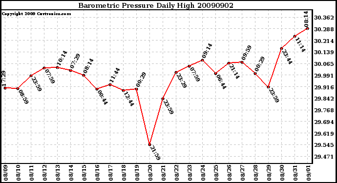 Milwaukee Weather Barometric Pressure Daily High