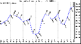 Milwaukee Weather Barometric Pressure Daily Low