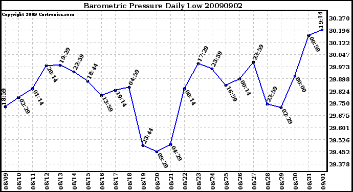 Milwaukee Weather Barometric Pressure Daily Low