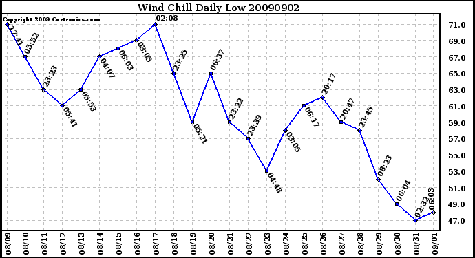 Milwaukee Weather Wind Chill Daily Low