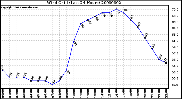 Milwaukee Weather Wind Chill (Last 24 Hours)