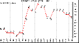 Milwaukee Weather Dew Point (Last 24 Hours)