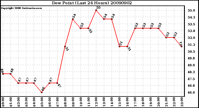 Milwaukee Weather Dew Point (Last 24 Hours)