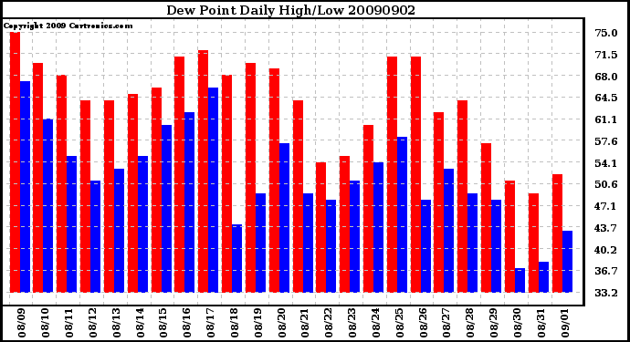 Milwaukee Weather Dew Point Daily High/Low