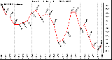 Milwaukee Weather Dew Point Daily High