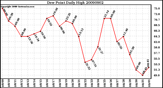 Milwaukee Weather Dew Point Daily High