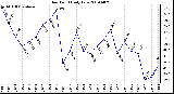 Milwaukee Weather Dew Point Daily Low