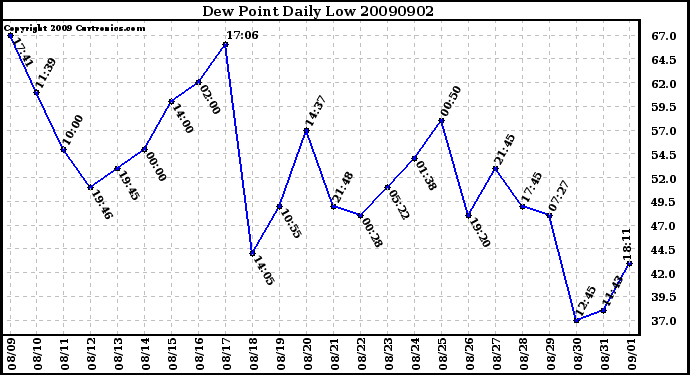 Milwaukee Weather Dew Point Daily Low