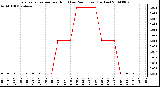 Milwaukee Weather Evapotranspiration per Hour (Last 24 Hours) (Inches)