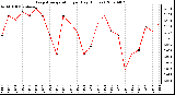 Milwaukee Weather Evapotranspiration per Day (Inches)