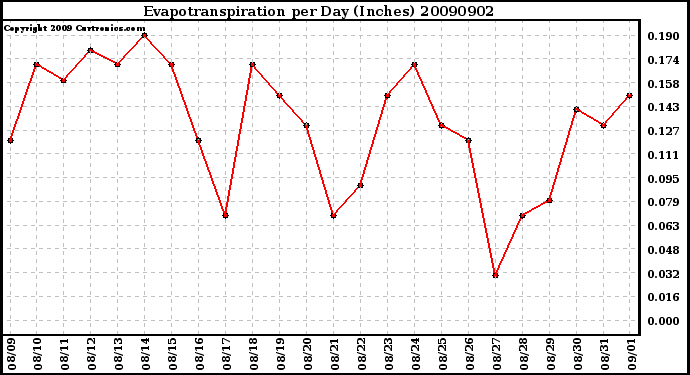 Milwaukee Weather Evapotranspiration per Day (Inches)