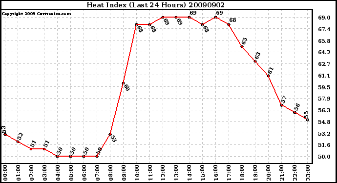 Milwaukee Weather Heat Index (Last 24 Hours)