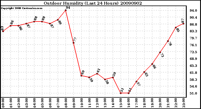 Milwaukee Weather Outdoor Humidity (Last 24 Hours)