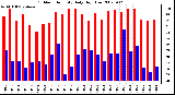 Milwaukee Weather Outdoor Humidity Daily High/Low