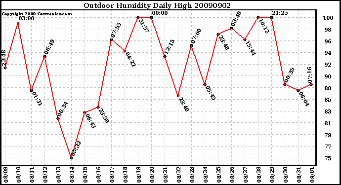 Milwaukee Weather Outdoor Humidity Daily High