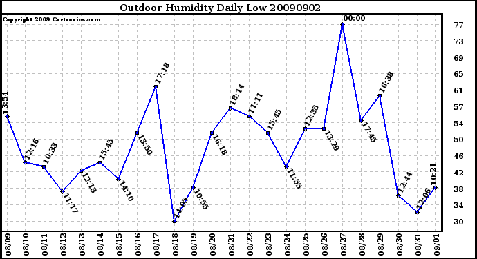 Milwaukee Weather Outdoor Humidity Daily Low