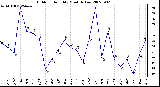 Milwaukee Weather Outdoor Humidity Monthly Low