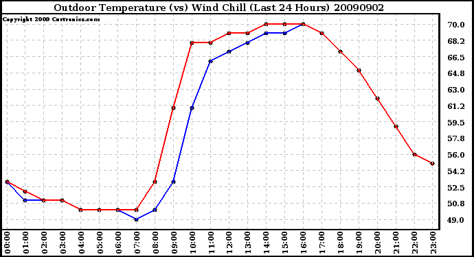 Milwaukee Weather Outdoor Temperature (vs) Wind Chill (Last 24 Hours)