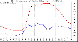 Milwaukee Weather Outdoor Temperature (vs) Dew Point (Last 24 Hours)