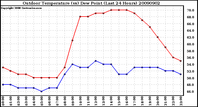 Milwaukee Weather Outdoor Temperature (vs) Dew Point (Last 24 Hours)