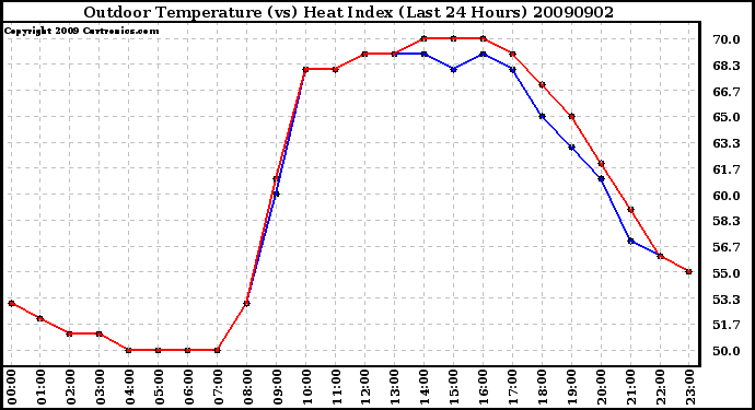 Milwaukee Weather Outdoor Temperature (vs) Heat Index (Last 24 Hours)