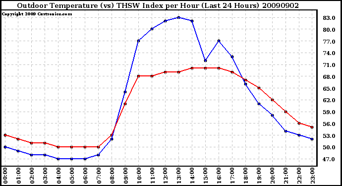 Milwaukee Weather Outdoor Temperature (vs) THSW Index per Hour (Last 24 Hours)