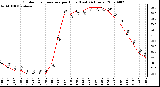 Milwaukee Weather Outdoor Temperature per Hour (Last 24 Hours)