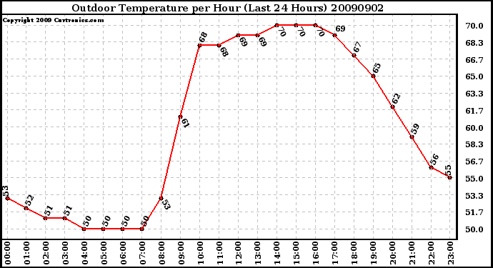 Milwaukee Weather Outdoor Temperature per Hour (Last 24 Hours)