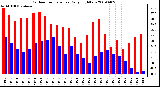 Milwaukee Weather Outdoor Temperature Daily High/Low