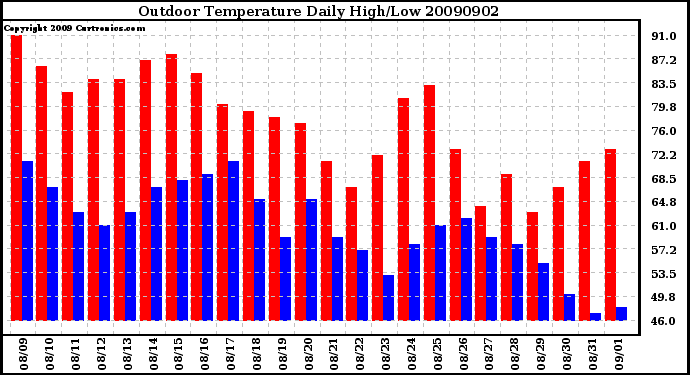 Milwaukee Weather Outdoor Temperature Daily High/Low