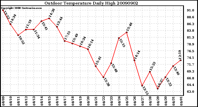 Milwaukee Weather Outdoor Temperature Daily High