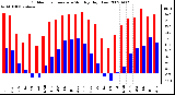 Milwaukee Weather Outdoor Temperature Monthly High/Low