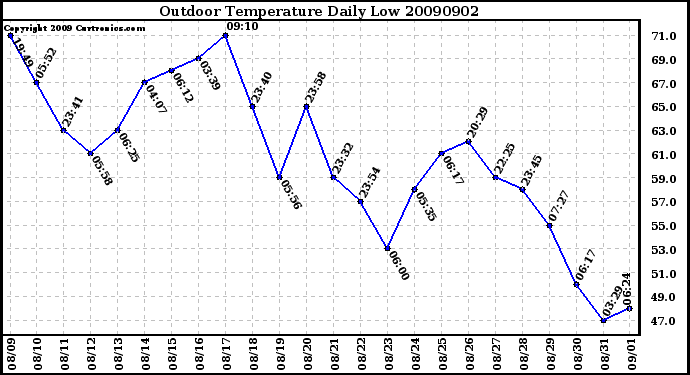 Milwaukee Weather Outdoor Temperature Daily Low