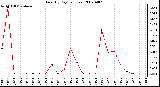 Milwaukee Weather Rain (By Day) (inches)